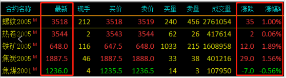 需求越來越清淡，庫存又漲了8萬！鋼價(jià)易跌難漲