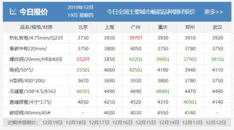 需求越來越清淡，庫存又漲了8萬！鋼價(jià)易跌難漲