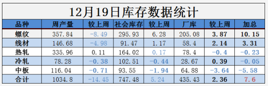 需求越來越清淡，庫存又漲了8萬！鋼價(jià)易跌難漲